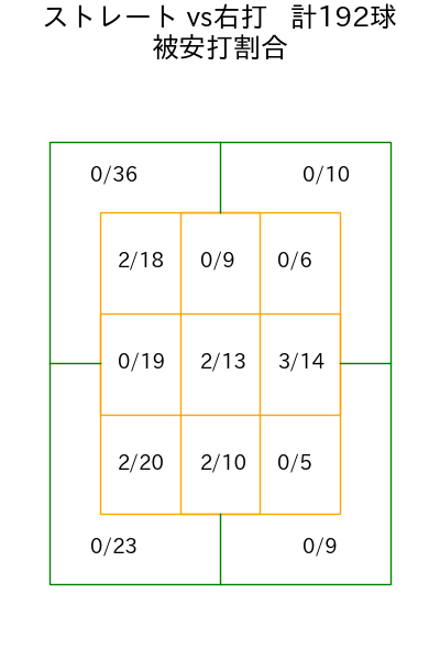 高野 脩汰 コース別被安打割合(2025年rs月)