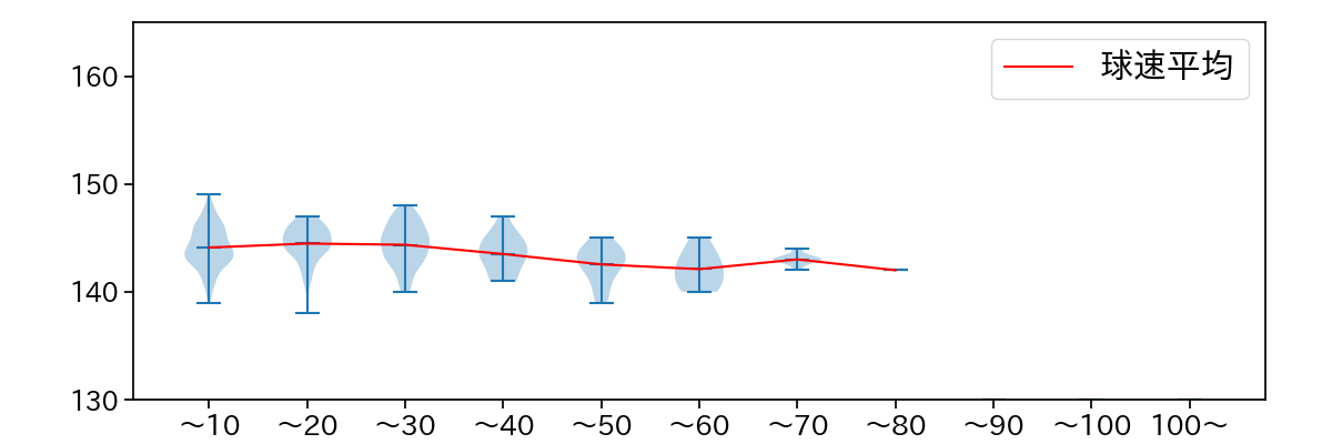 高野 脩汰 球数による球速(ストレート)の推移(2025年レギュラーシーズン全試合)