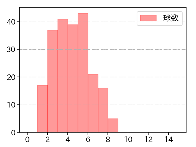 高野 脩汰 打者に投じた球数分布(2025年レギュラーシーズン全試合)