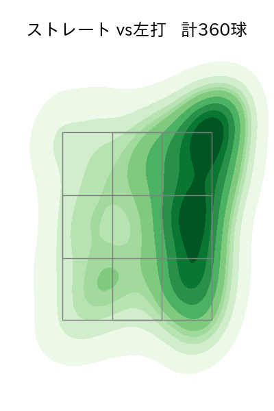 田中 晴也 配球ヒートマップ(2025年rs月)