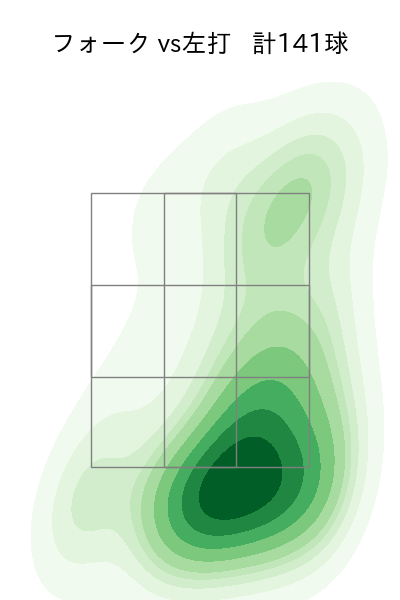 田中 晴也 配球ヒートマップ(2025年rs月)