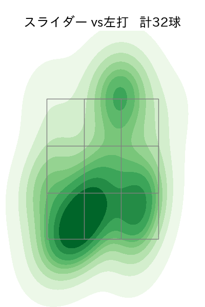 田中 晴也 配球ヒートマップ(2025年rs月)