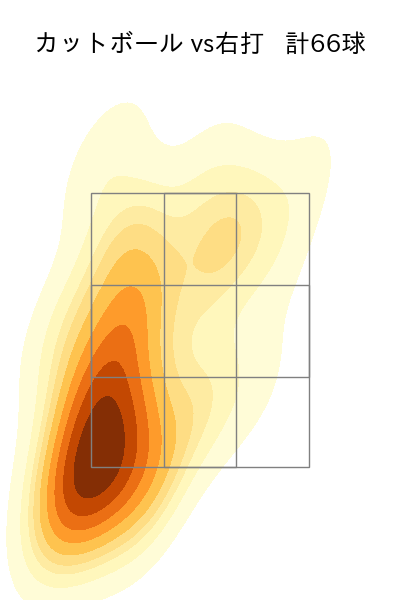 田中 晴也 配球ヒートマップ(2025年rs月)