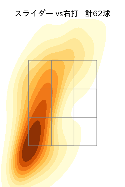 田中 晴也 配球ヒートマップ(2025年rs月)