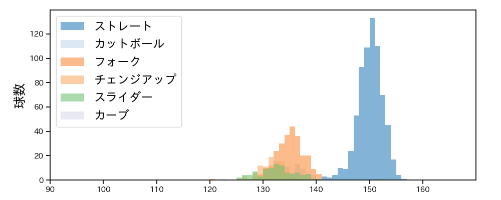 田中 晴也 球種&球速の分布1(2025年レギュラーシーズン全試合)