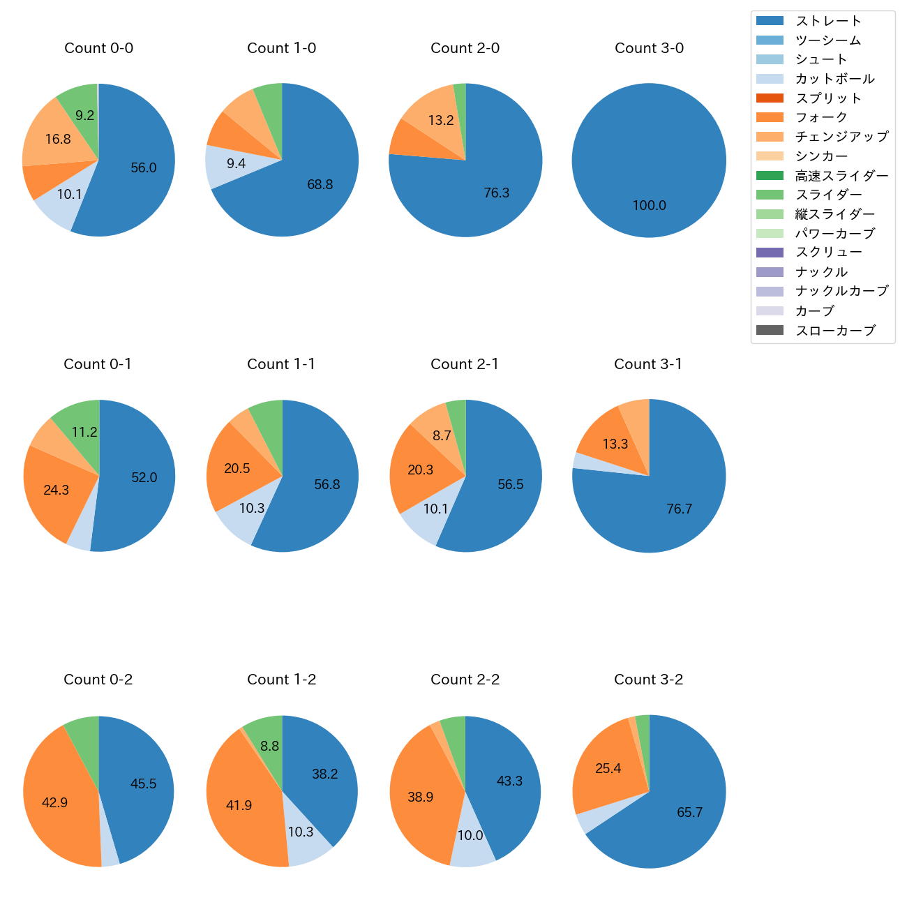 田中 晴也 カウント別 球種割合(2025年レギュラーシーズン全試合)