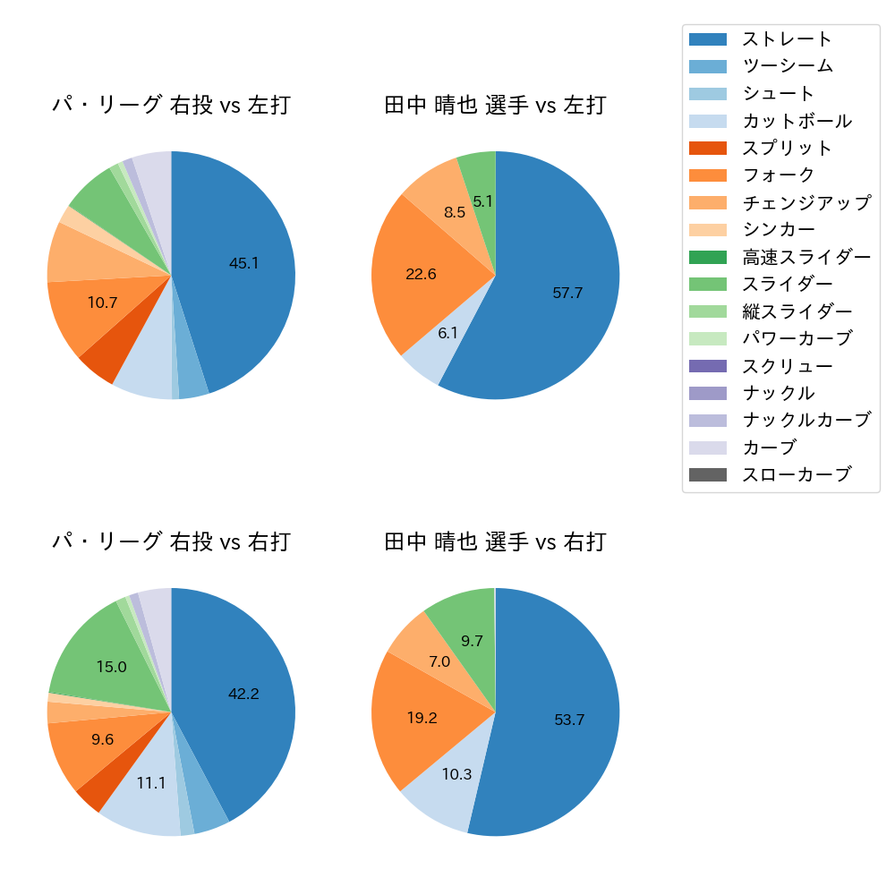 田中 晴也 球種割合(2025年レギュラーシーズン全試合)