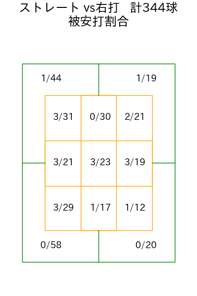 田中 晴也 コース別被安打割合(2025年rs月)