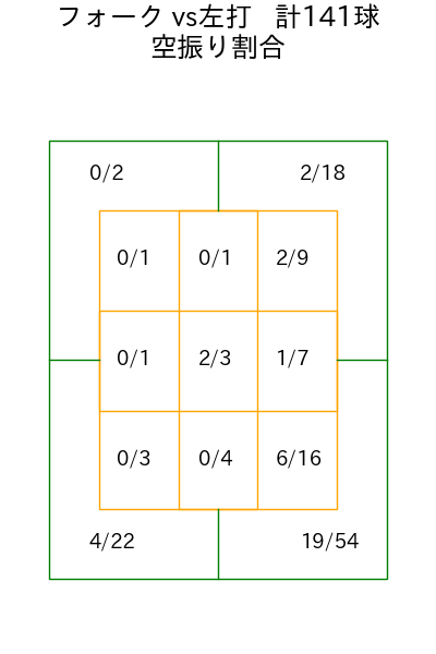 田中 晴也 コース別空振り割合(2025年rs月)