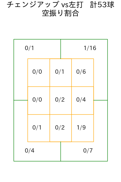 田中 晴也 コース別空振り割合(2025年rs月)