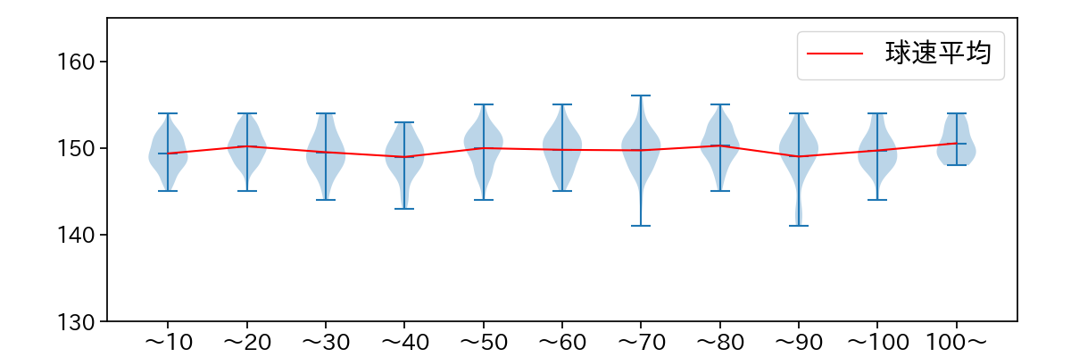 田中 晴也 球数による球速(ストレート)の推移(2025年レギュラーシーズン全試合)