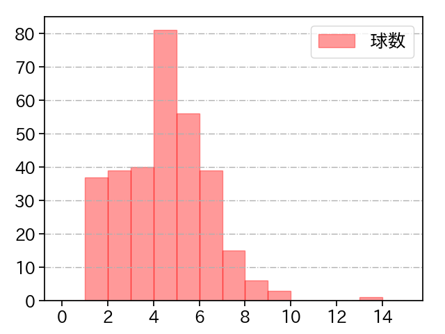 田中 晴也 打者に投じた球数分布(2025年レギュラーシーズン全試合)