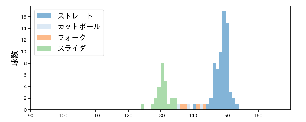 坂本 光士郎 球種&球速の分布1(2025年レギュラーシーズン全試合)