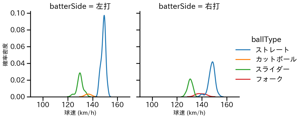 坂本 光士郎 球種&球速の分布2(2025年レギュラーシーズン全試合)