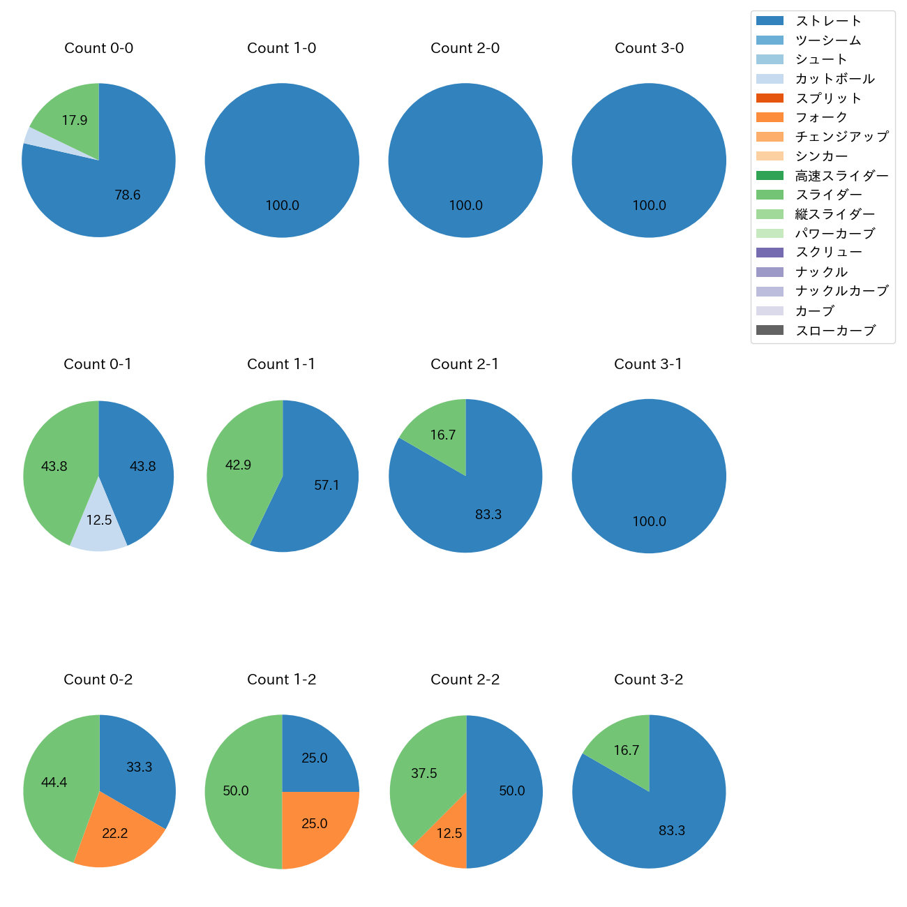 坂本 光士郎 カウント別 球種割合(2025年レギュラーシーズン全試合)