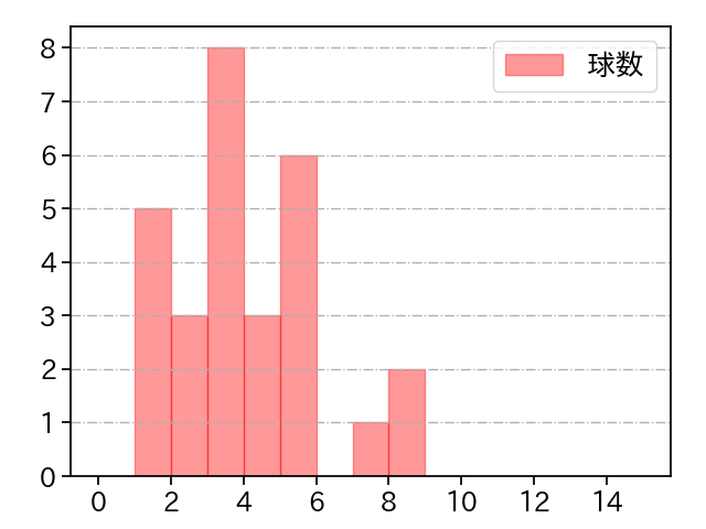 坂本 光士郎 打者に投じた球数分布(2025年レギュラーシーズン全試合)