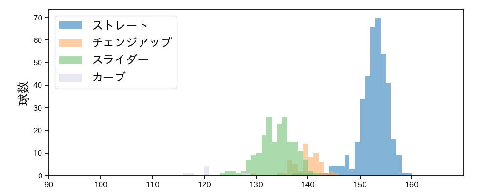 小野 郁 球種&球速の分布1(2025年レギュラーシーズン全試合)