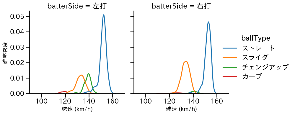 小野 郁 球種&球速の分布2(2025年レギュラーシーズン全試合)