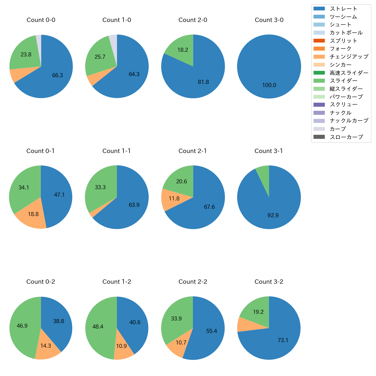 小野 郁 カウント別 球種割合(2025年レギュラーシーズン全試合)