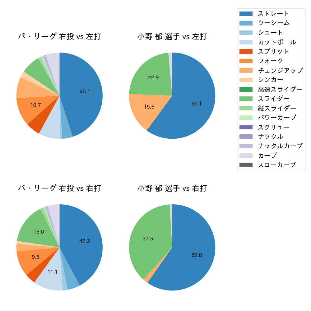 小野 郁 球種割合(2025年レギュラーシーズン全試合)