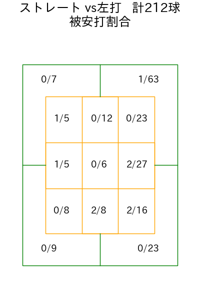 小野 郁 コース別被安打割合(2025年rs月)