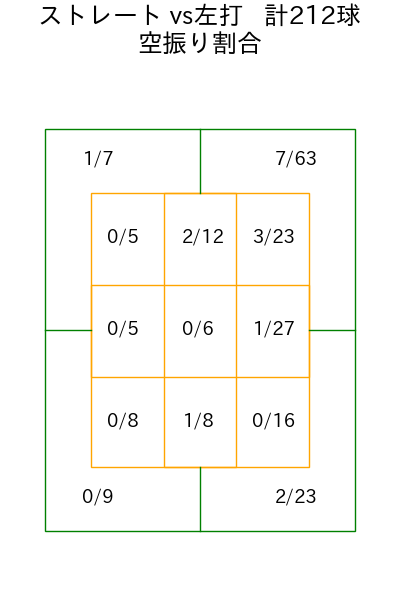小野 郁 コース別空振り割合(2025年rs月)
