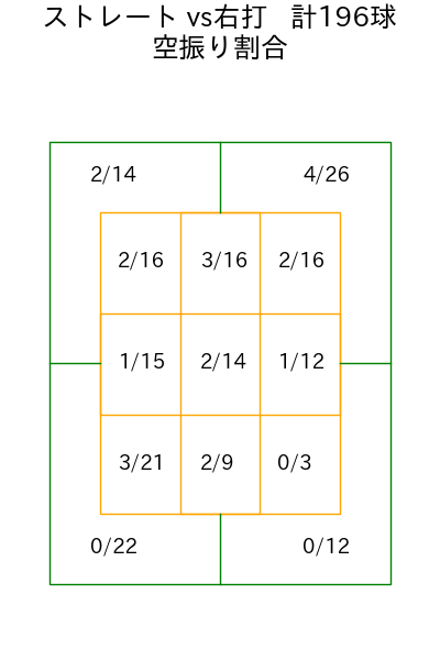 小野 郁 コース別空振り割合(2025年rs月)