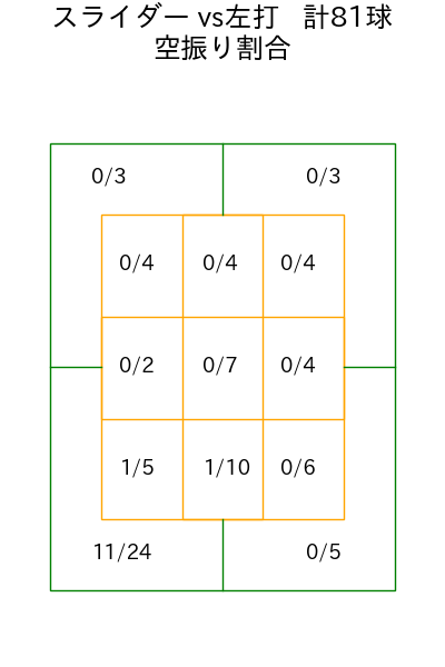 小野 郁 コース別空振り割合(2025年rs月)