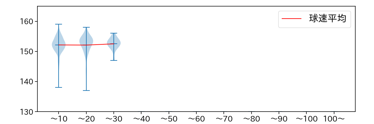 小野 郁 球数による球速(ストレート)の推移(2025年レギュラーシーズン全試合)