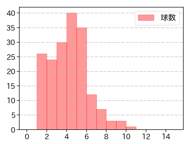 小野 郁 打者に投じた球数分布(2025年レギュラーシーズン全試合)