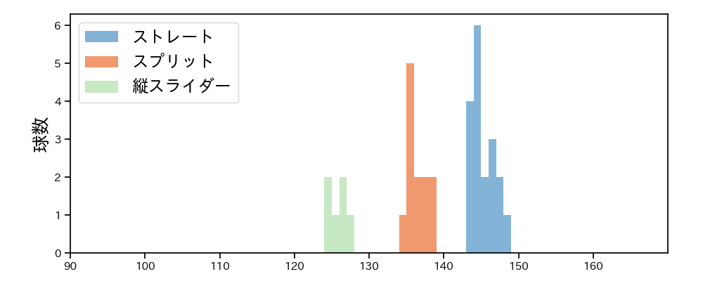 西村 天裕 球種&球速の分布1(2025年レギュラーシーズン全試合)