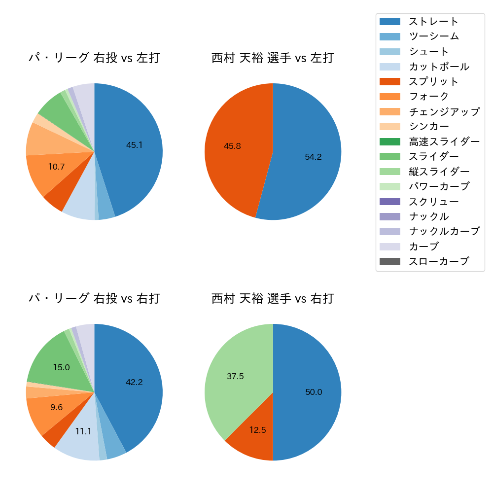 西村 天裕 球種割合(2025年レギュラーシーズン全試合)
