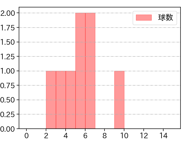 西村 天裕 打者に投じた球数分布(2025年レギュラーシーズン全試合)