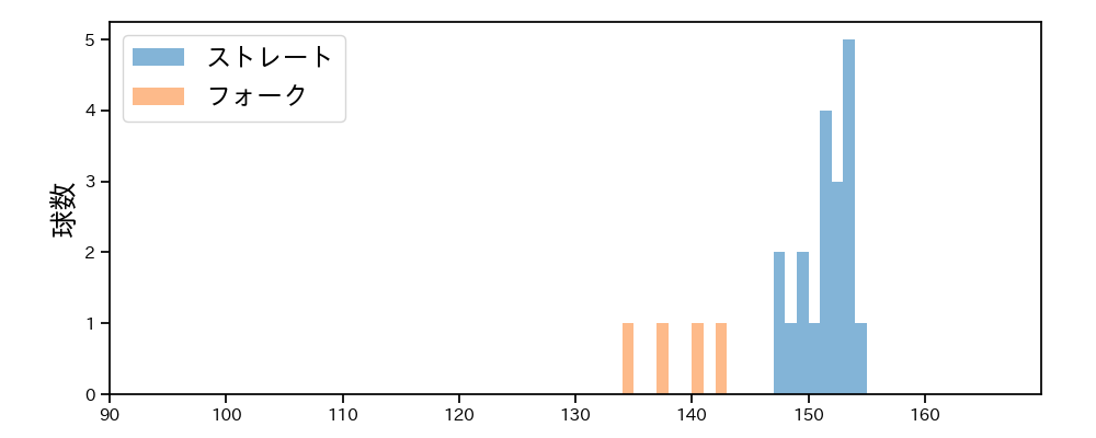 一條 力真 球種&球速の分布1(2025年レギュラーシーズン全試合)