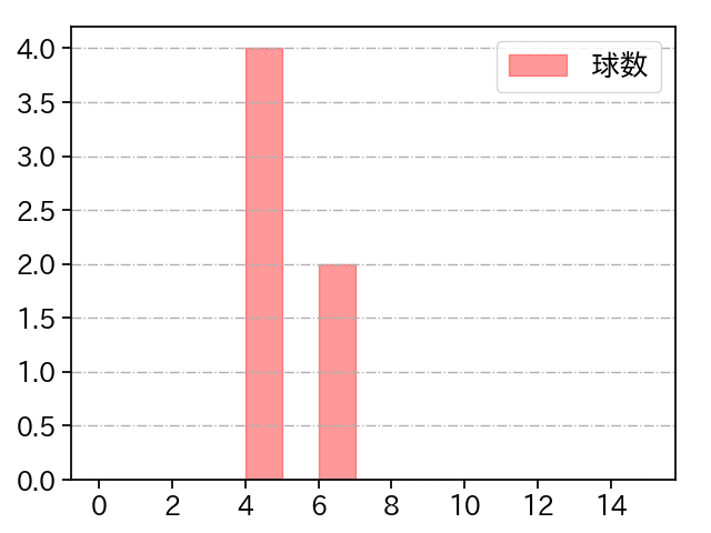 一條 力真 打者に投じた球数分布(2025年レギュラーシーズン全試合)