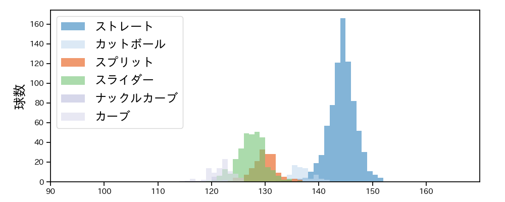 サモンズ 球種&球速の分布1(2025年レギュラーシーズン全試合)