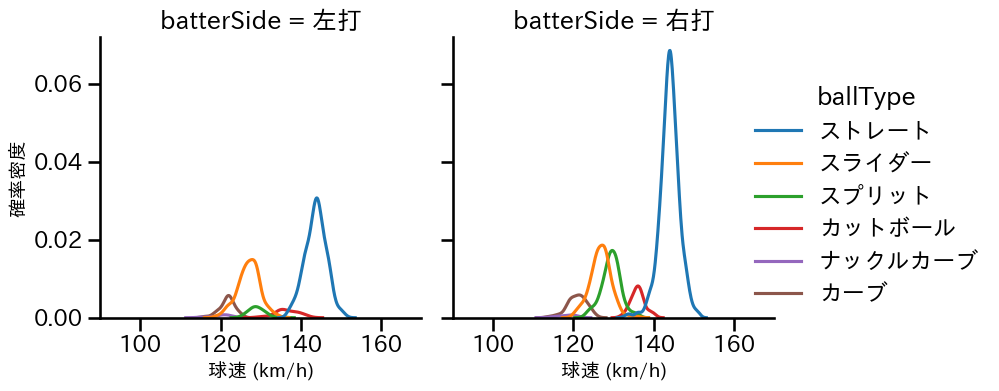 サモンズ 球種&球速の分布2(2025年レギュラーシーズン全試合)