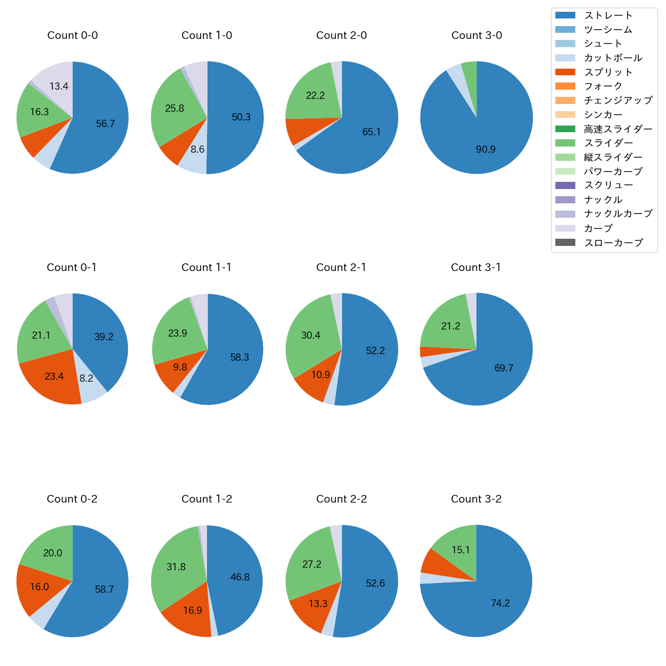 サモンズ カウント別 球種割合(2025年レギュラーシーズン全試合)