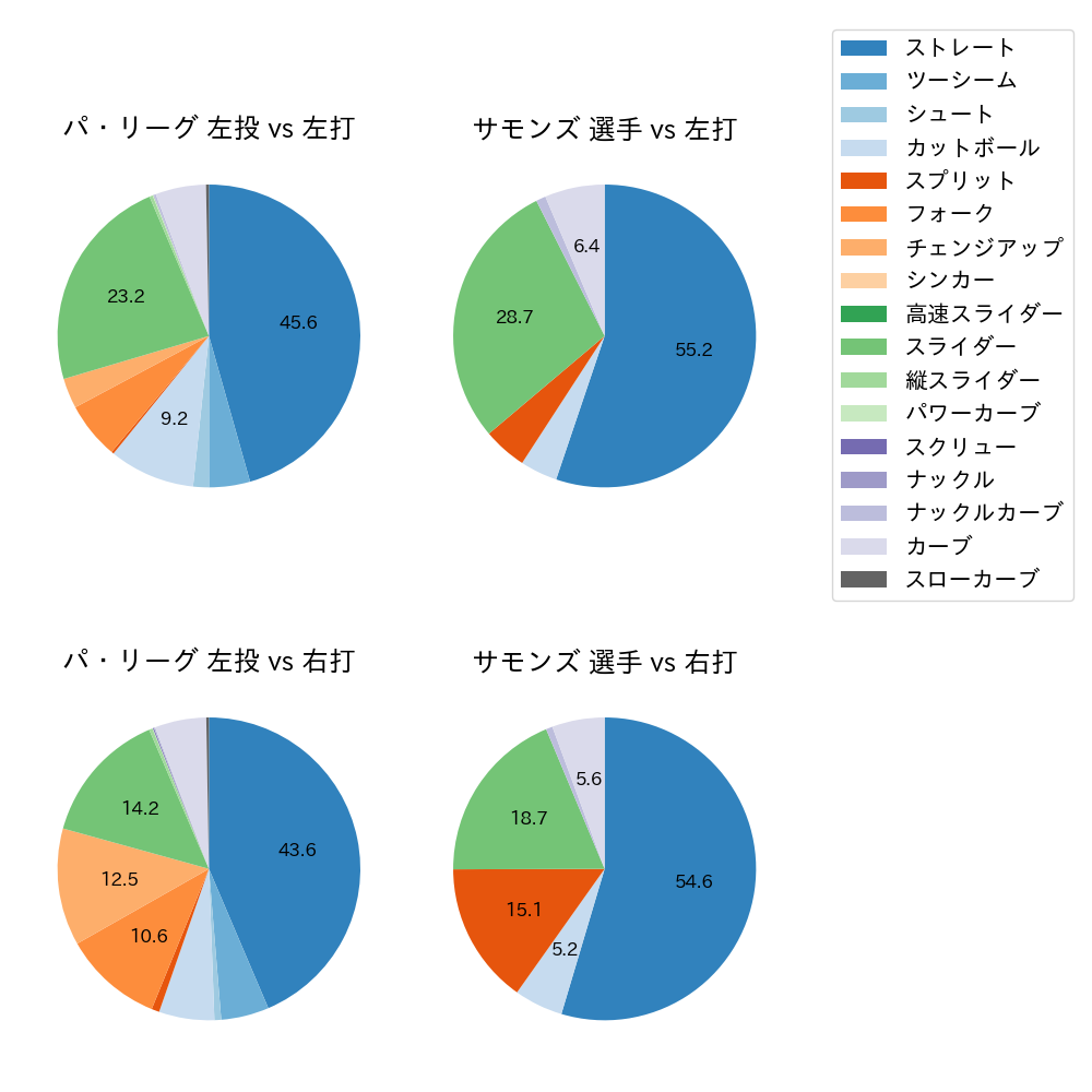 サモンズ 球種割合(2025年レギュラーシーズン全試合)