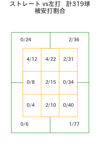 サモンズ コース別被安打割合(2025年rs月)