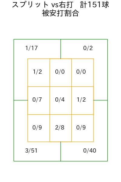 サモンズ コース別被安打割合(2025年rs月)