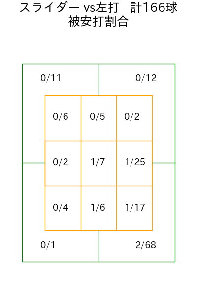 サモンズ コース別被安打割合(2025年rs月)