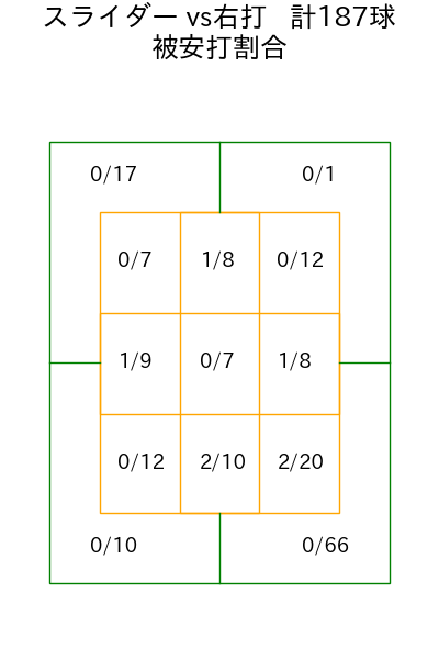 サモンズ コース別被安打割合(2025年rs月)