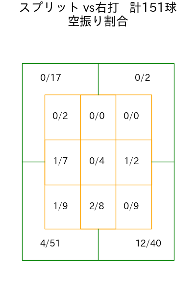 サモンズ コース別空振り割合(2025年rs月)