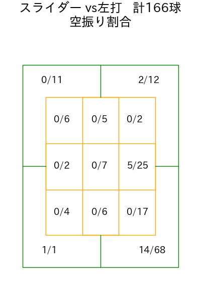 サモンズ コース別空振り割合(2025年rs月)
