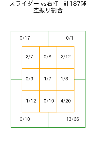 サモンズ コース別空振り割合(2025年rs月)