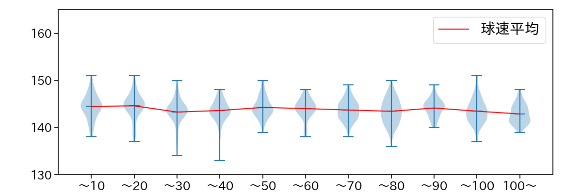 サモンズ 球数による球速(ストレート)の推移(2025年レギュラーシーズン全試合)
