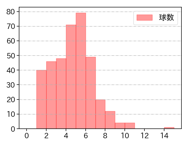 サモンズ 打者に投じた球数分布(2025年レギュラーシーズン全試合)