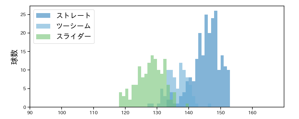 鈴木 昭汰 球種&球速の分布1(2025年レギュラーシーズン全試合)