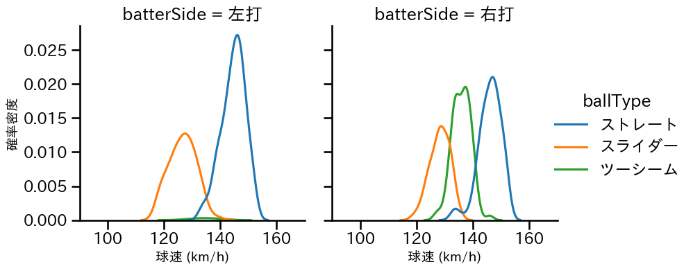 鈴木 昭汰 球種&球速の分布2(2025年レギュラーシーズン全試合)